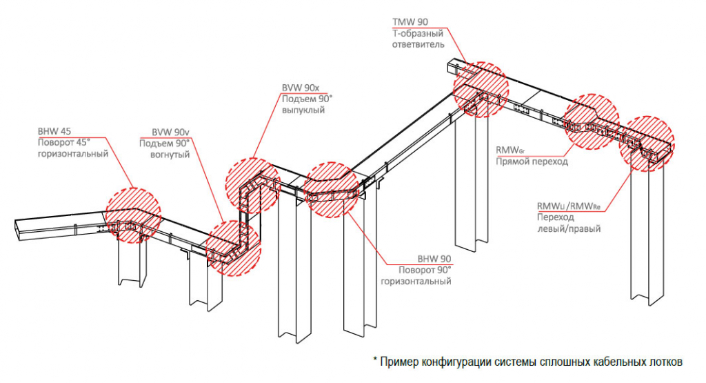 Схема конфигурации системы сплошных кабельных лотков серии СТ