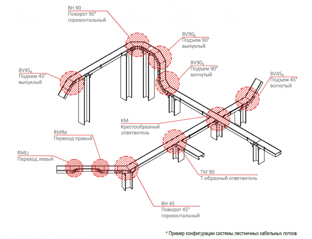 Схематичный пример системы кабельных лотков серии КЛ