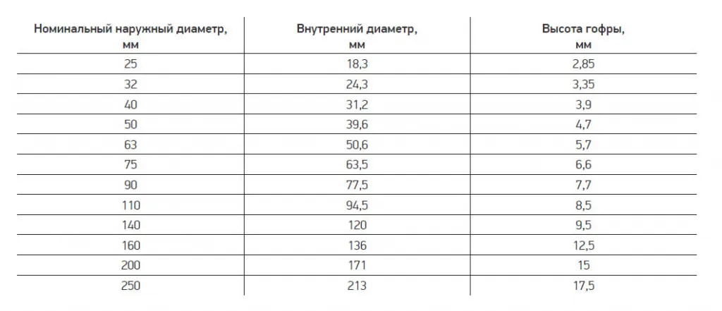 Трубы для кабеля КОРН гофрированные, размеры