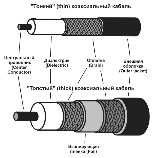 Коаксиальный кабель