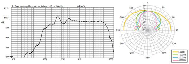 Амплитудно-частотные характеристики громкоговорителя CH-530