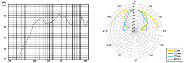 Амплитудно-частотные характеристики и направленность громкоговорителя CH-522