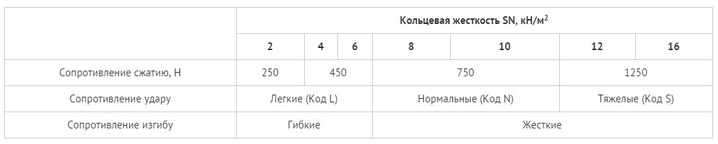 Гофротрубы для кабеля полимерные ПК - классификация