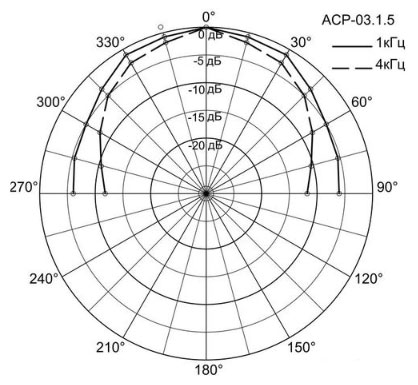Оповещатель речевой АСР-03.1.5, диаграмма направленности