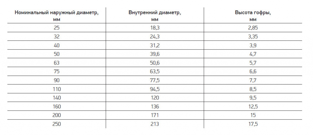 Трубы для кабеля КОРН гофрированные, размеры