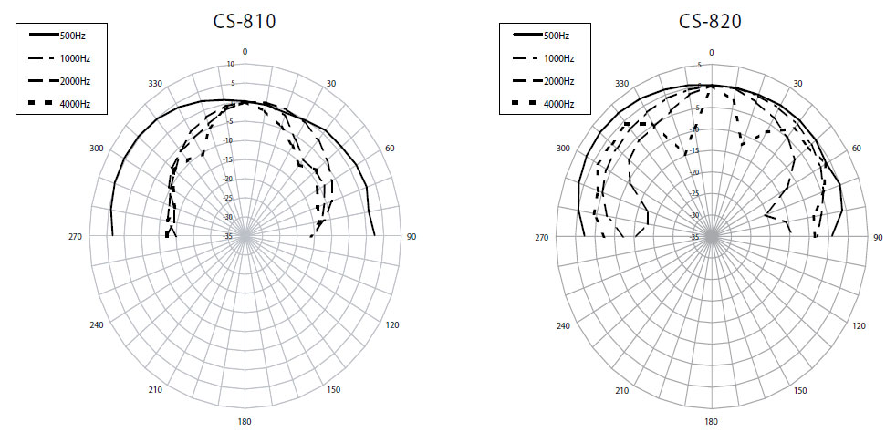 diagrammy-napravlennosti-cs-810-cs-820.jpg