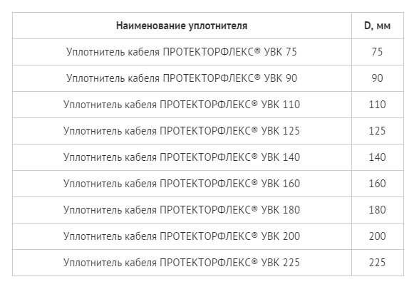 Уплотнитель для кабеля в трубе УВК - типоразмеры
