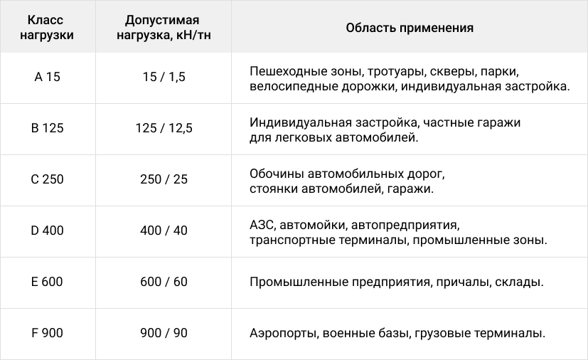 Классы нагрузки, применение кабельных колодцев