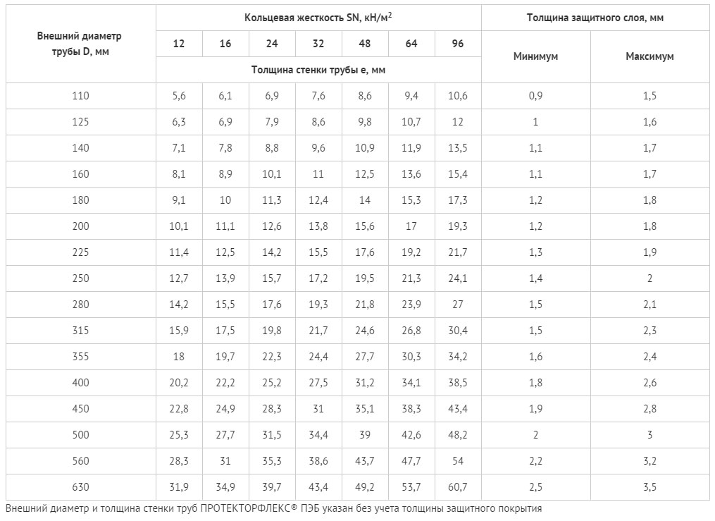 Размеры кабельных труб Протекторфлекс ПЭБ